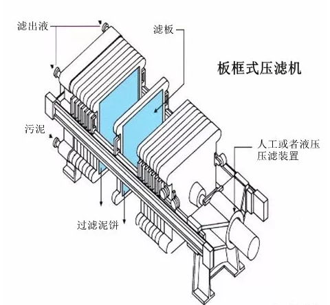 板框汙泥壓濾脫水機詳解